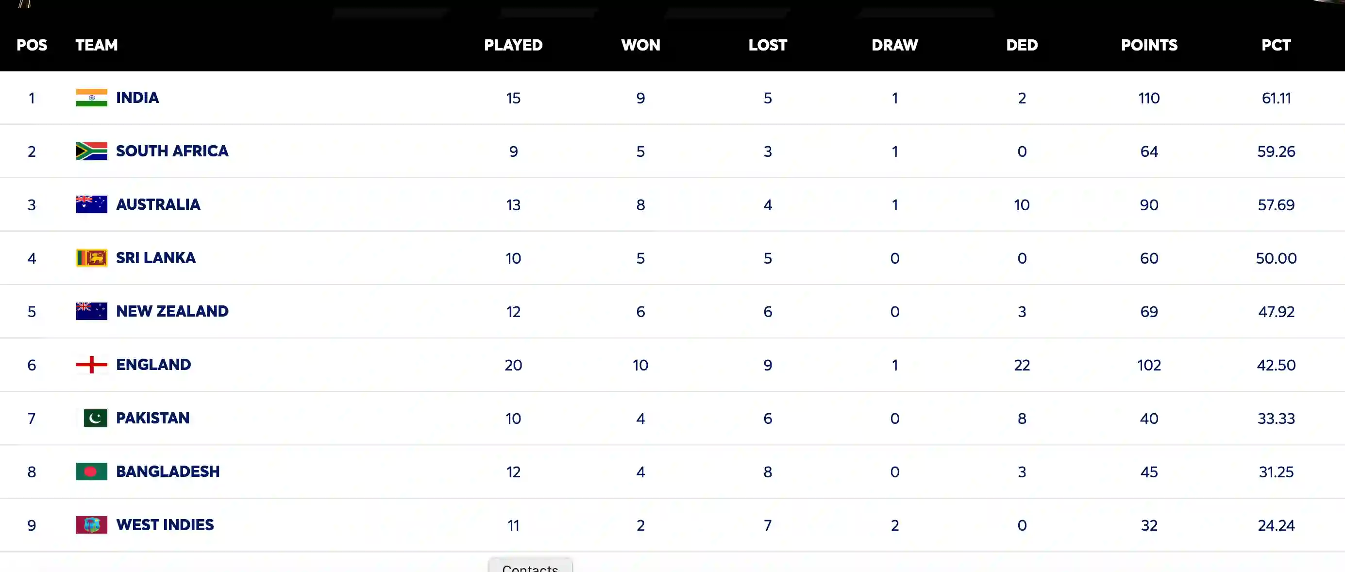 Updated points table (Source:@ICC)